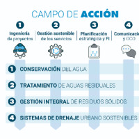 Campos y lineas de acción Aguatuya